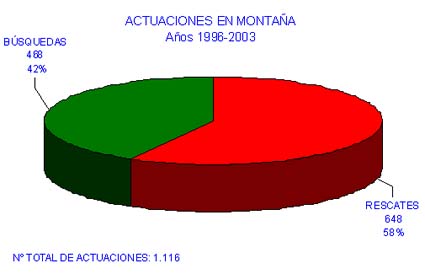 Fig. 1. Total de actuaciones en montaña durante el período de estudio por tipo de intervención