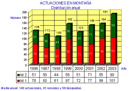 Fig. 2. Actuaciones por tipo en cada año del período de estudio
