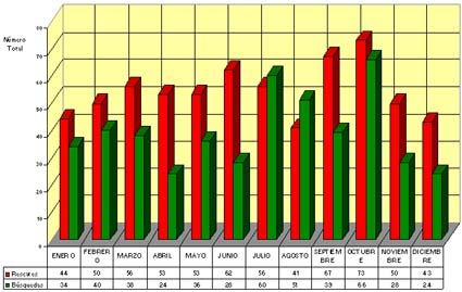 Fig. 3. Actuaciones totales durante el período de estudio según los meses