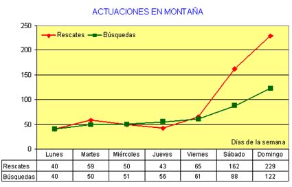 Fig. 4. Actuaciones durante el período de estudio según los días de la semana