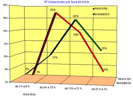 Fig. 5. Actuaciones durante el período de estudio según las horas de inicio