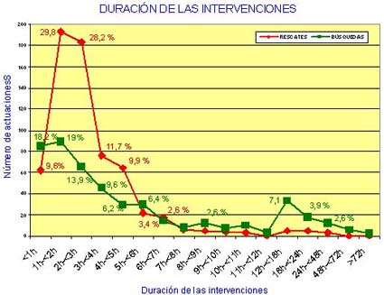 Fig. 6.  Duración de las intervenciones por tipo de actuación en el período de estudio