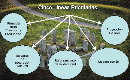 Esquema de las cinco líneas prioritarias