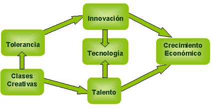 Las tres Ts, la Innovación y el Crecimiento Económico (Richard Florida)