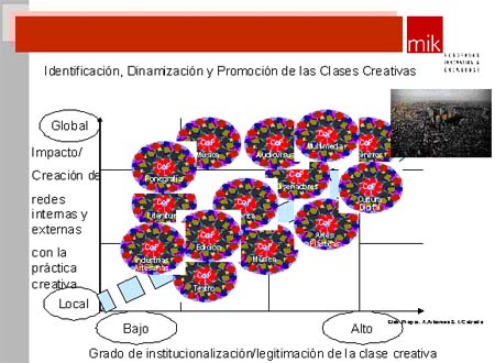 Matriz de posicionamiento de la Clase Creativa-Comunidad de Prácticas (CoP). Elaboración propia: Ángel L. Arboníes y Igor Calzada