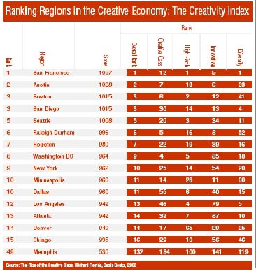 Ranking del Creativity Index de algunas regiones de EE.UU.