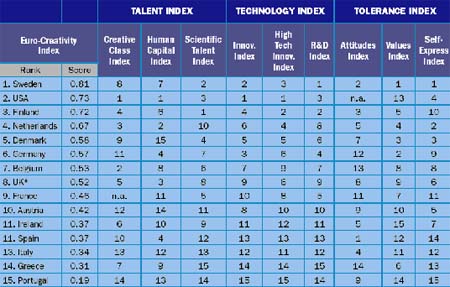 Tabla Comparativa del Índice de Creatividad por países de la UE