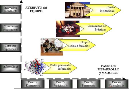 Equipos Humanos en el Proceso de Intercambio y Creación de Conocimiento