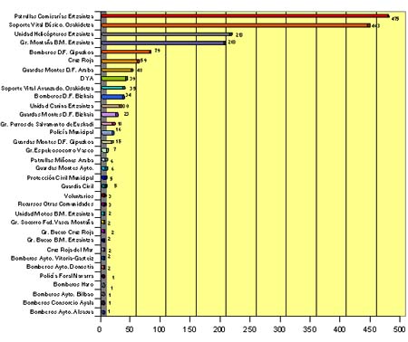 Fig. 11. Recursos intervinientes en los rescates en montaña
