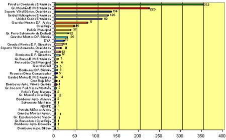 Fig. 12. Recursos intervinientes en las búsquedas en montaña