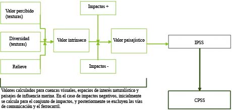 Esquema metodológico de la confección del Catálogo de Paisajes Singulares y Sobresalientes de la C.A.P.V
