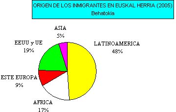 Evolución del alumnado inmigrante en Euskal Herria