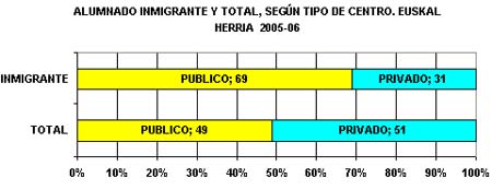 Alumnado inmigrante según tipo centro