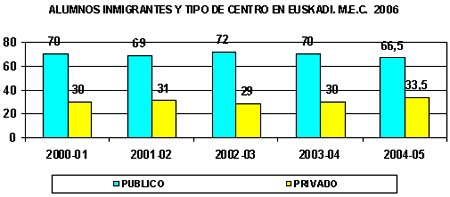 Alumnos inmigrantes y tipo de centro