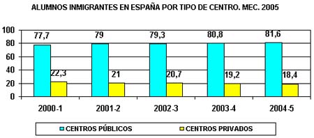 Alumnos inmigrantes en España por tipo de centro