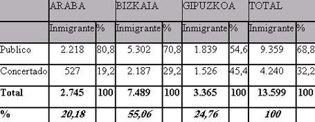 Origen del alumnado inmigrante y titularidad del centro