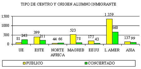 Origen del alumnado inmigrante y tipo de centro