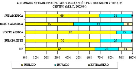 Alumnos extranjeros según origen y tipo de centro