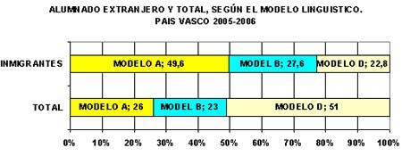 Alumnado total, alumnos inmigrantes y modelos lingüísticos