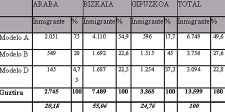 Alumnado inmigrante y modelo lingüístico por territorios