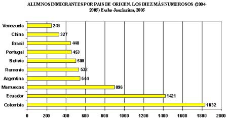 Alumnos inmigrantes más representados en Euskal Herria