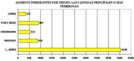 Alumnos inmigrantes y país de origen