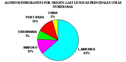 Alumnos inmigrantes y país de origen