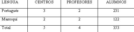 Programas de lengua portuguesa y árabe