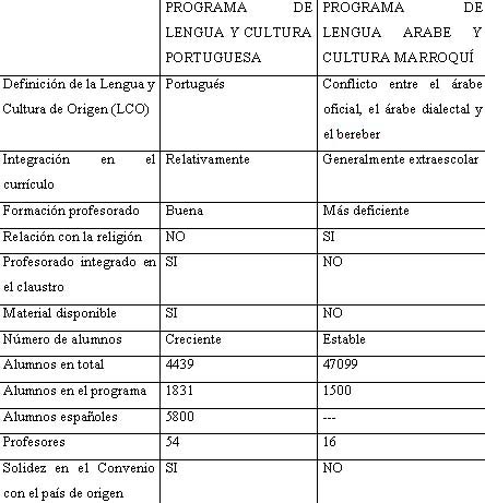 Principales diferencias entre los programas portugués y árabe