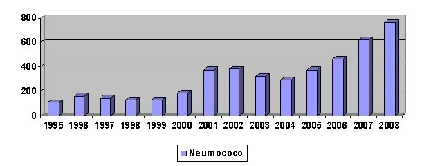 BACTERIEMIAS. Resultados de la declaración al Sistema de Información Microbiológica 1995-2008