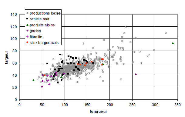 Diagramme longueur/largeur des lames entières des Pyrénées nord occidentales