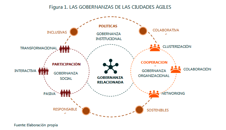 Figura 1. LAS GOBERNANZAS DE LAS CIUDADES ÁGILES