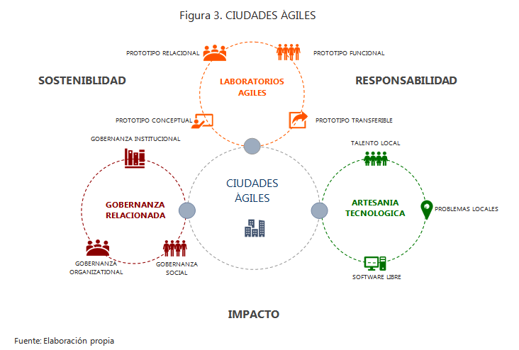 Figura 3. CIUDADES ÁGILES